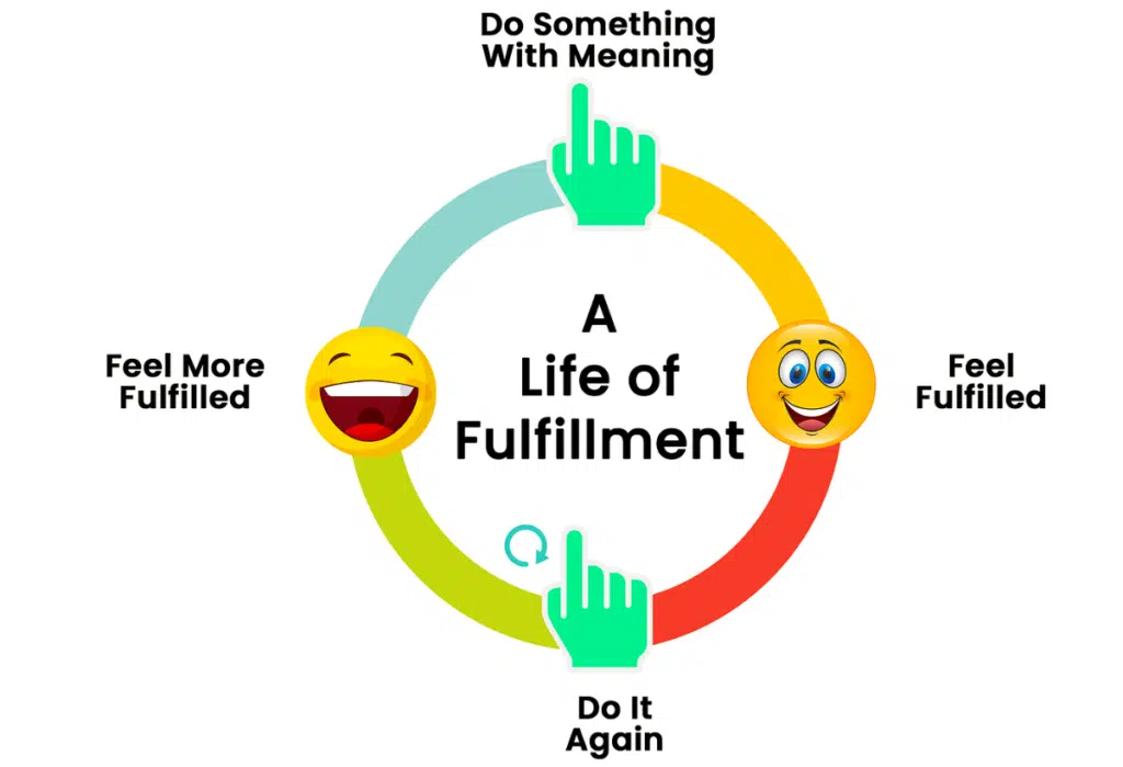 Fulfillment Meaning